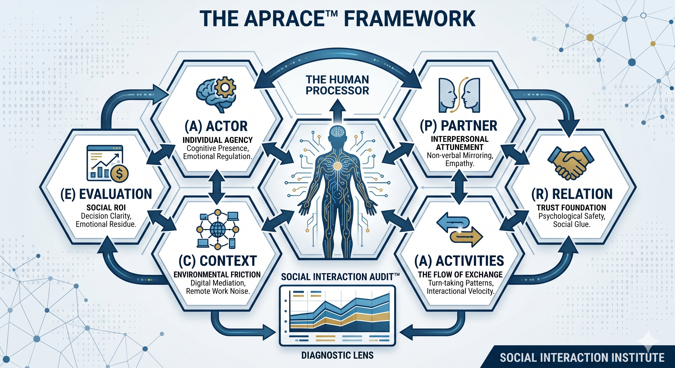 The APRACE™ Framework
